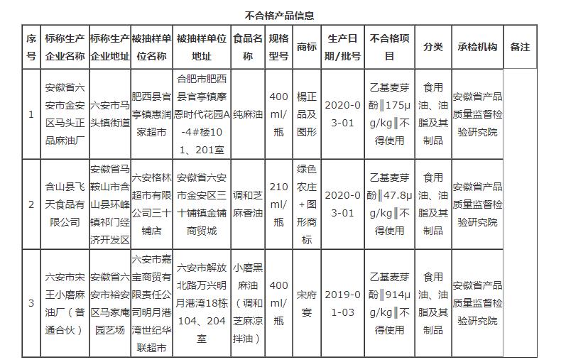 安徽這3批次食品不合格，檢出食品添加劑問題