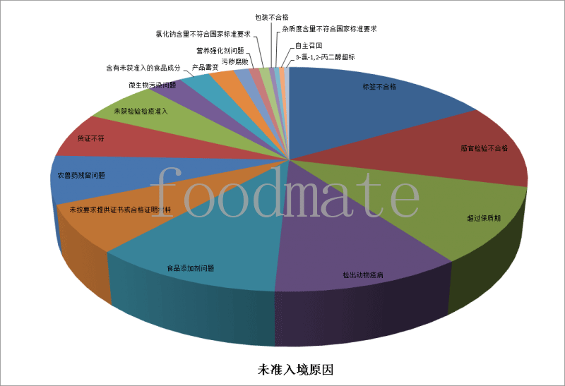 7月258批次食品化妝品未準(zhǔn)入境 涉及標(biāo)簽不合格、超過(guò)保質(zhì)期、食品添加劑等問(wèn)題