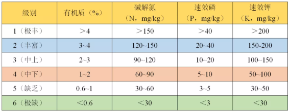如何看懂一篇土壤檢測報告？